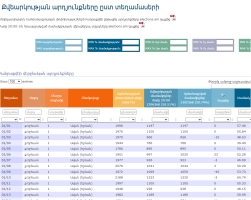 Քվեարկության արդյունքները ըստ տեղամասերի. 2015 թ.