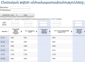 Ընտրողների և մասնակիցների թվերի փոփոխությունները