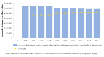 Ընտրողների և բնակչության թվերը 2001-ից մինչև 2021 թթ